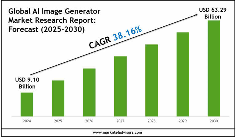AI Image Generator Market