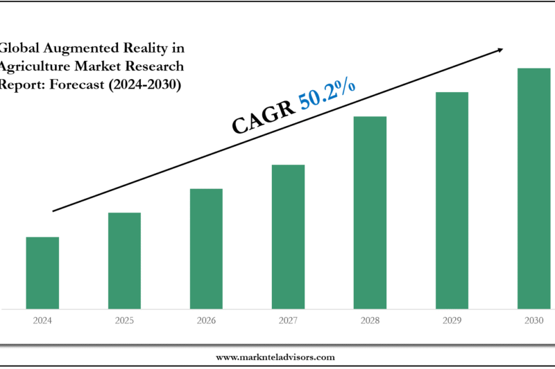 Augmented Reality in Agriculture Market Share, Size & Competitive Landscape Report 2030