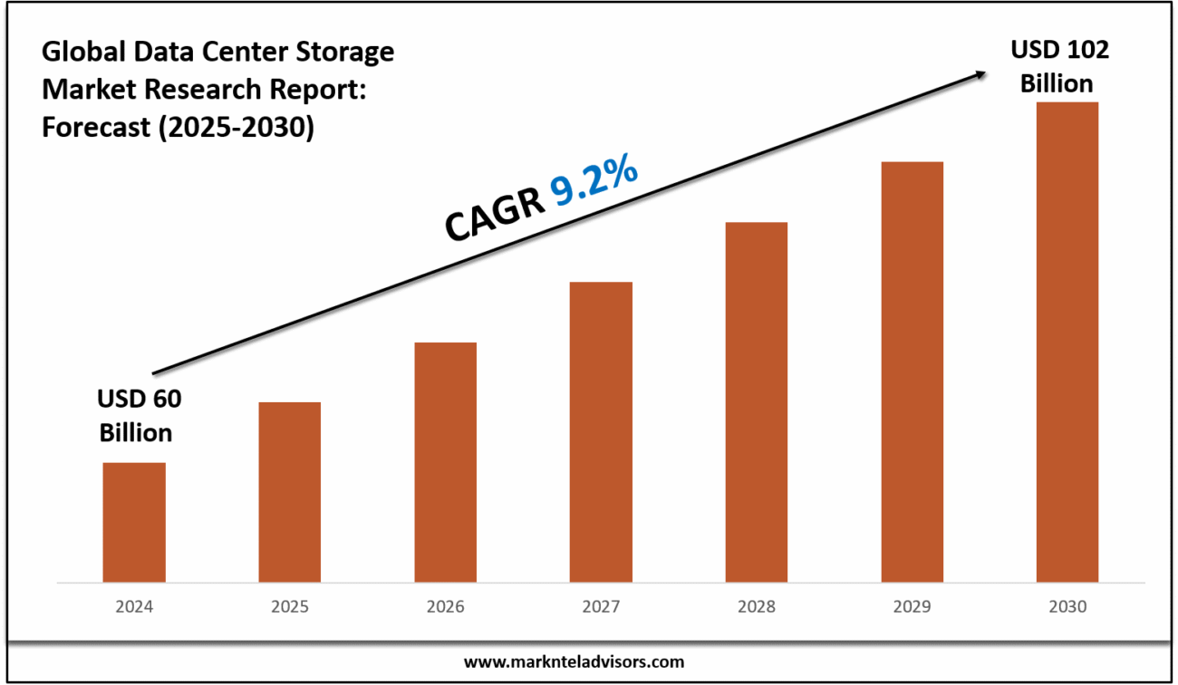 Data Center Storage Market