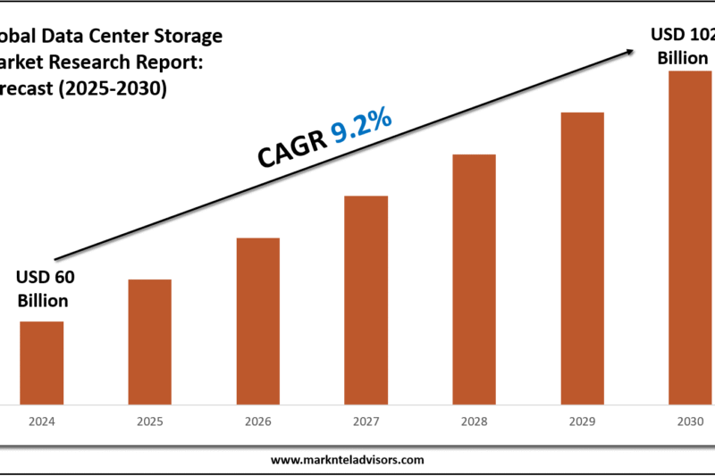 Data Center Storage Market Segmentation, Key Players and Outlook Report 2030