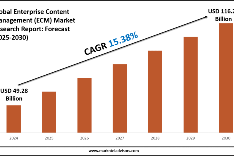 Enterprise Content Management (ECM) Market Share, Trends and Future Outlook 2030