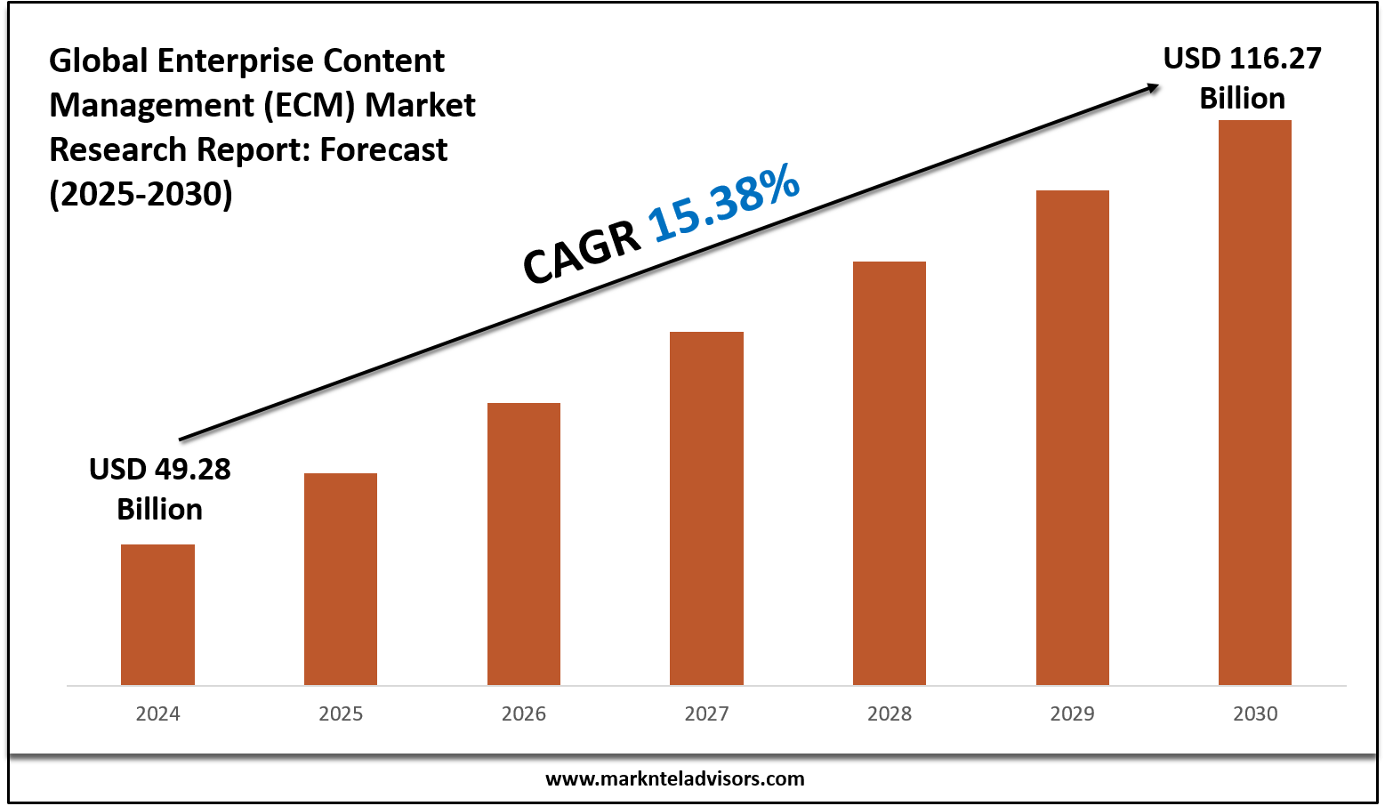 Enterprise Content Management (ECM) Market