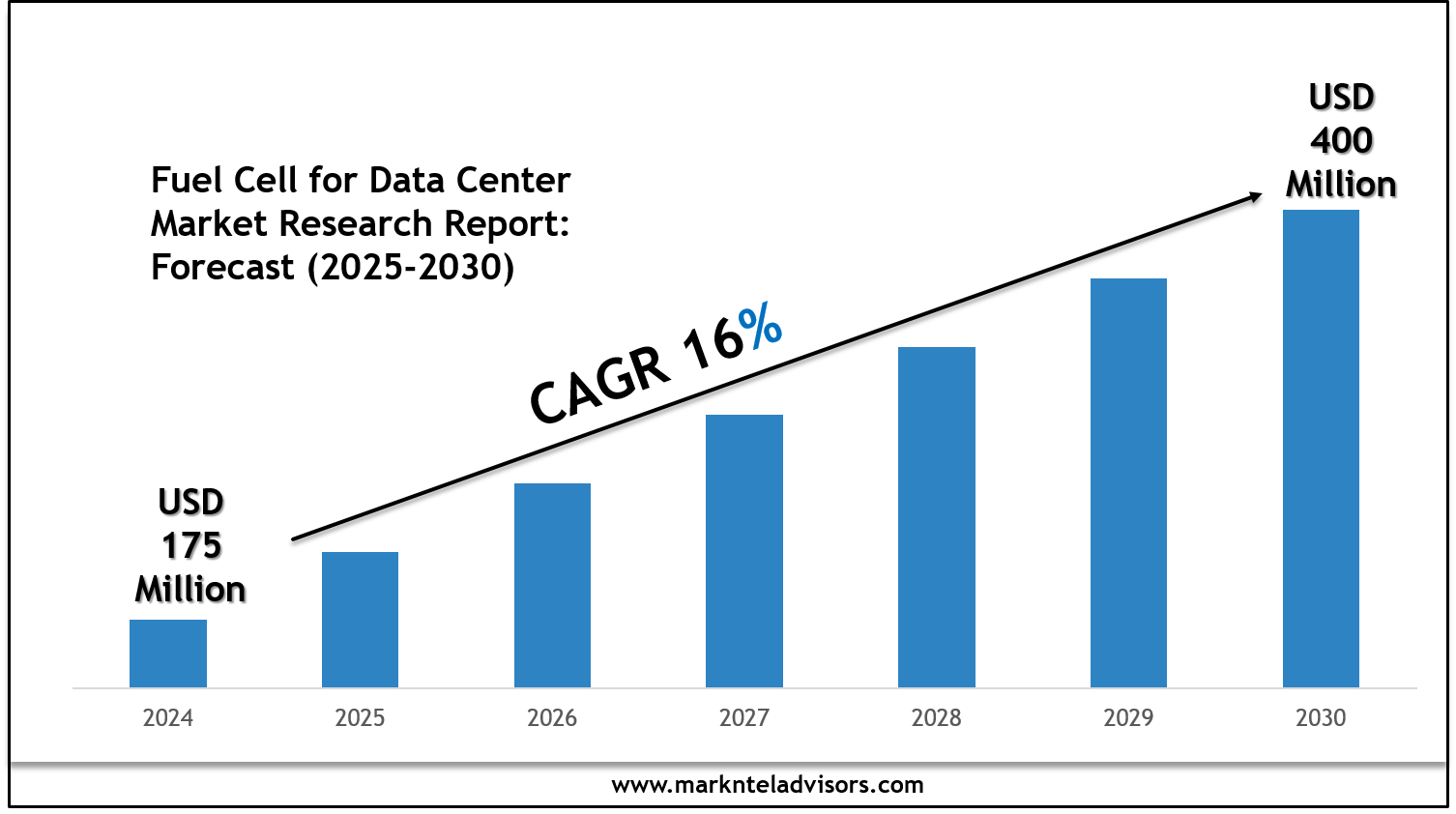 Fuel Cell for Data Center Market