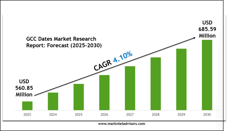 GCC Dates Market