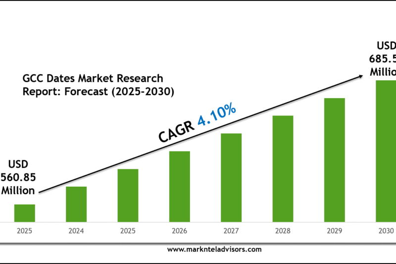 GCC Dates Market Size, Share & Forecast Analysis to 2030