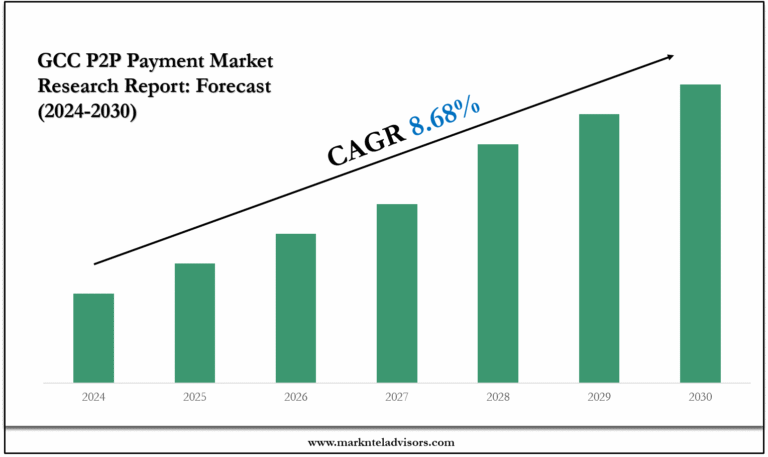 GCC P2P Payment Market