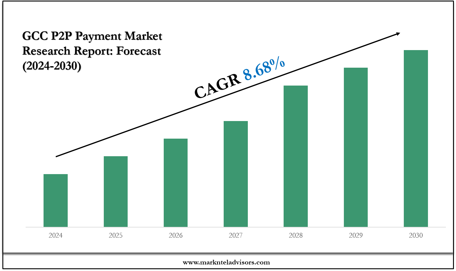 GCC P2P Payment Market