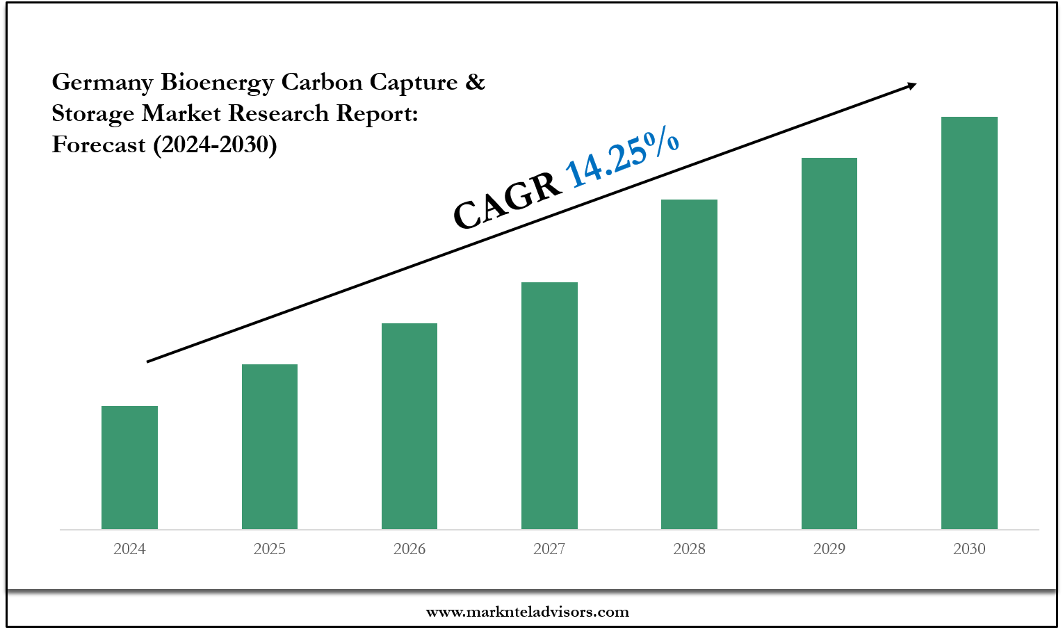 Germany Bioenergy Carbon Capture & Storage Market