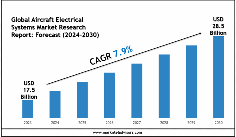 Global Aircraft Electrical Systems Market