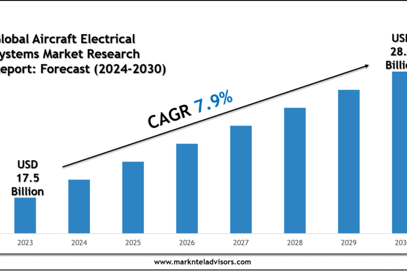 Aircraft Electrical Systems Market 2030: Size, Growth Drivers & Competitive Landscape
