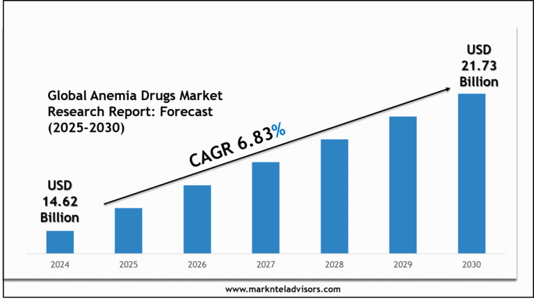 Global Anemia Drugs Market