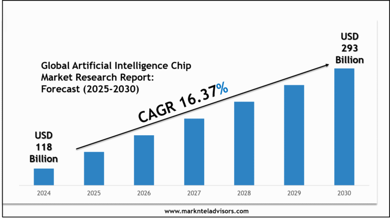Global Artificial Intelligence Chip Market