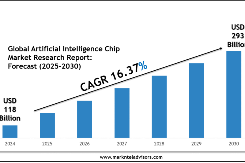 Global Artificial Intelligence Chip Market Size, Share & Forecast Analysis to 2030