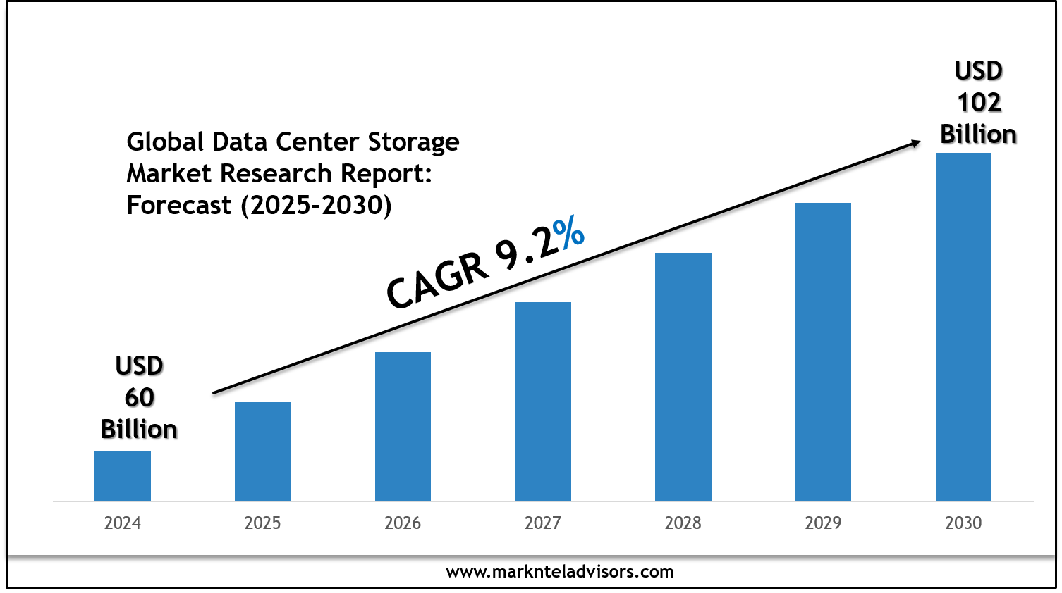 Global Data Center Storage Market