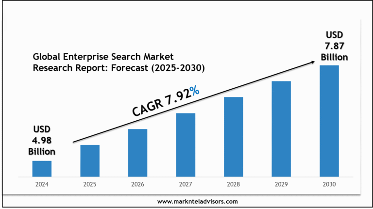 Global Enterprise Search Market