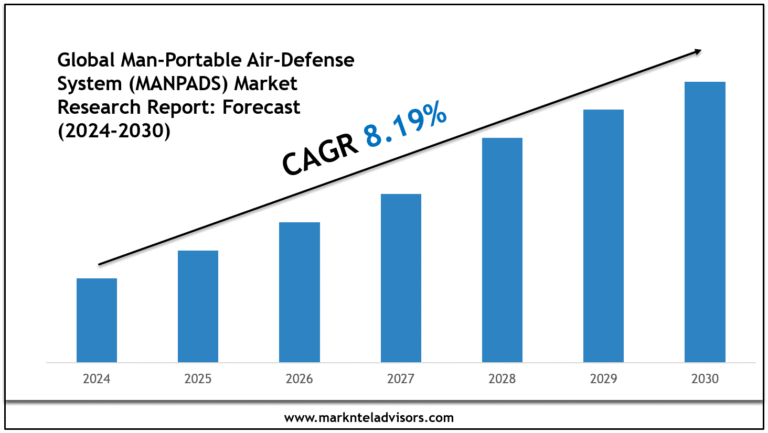 Global Man-Portable Air-Defense System (MANPADS) Market