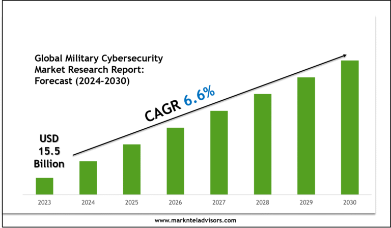 Global Military Cybersecurity Market