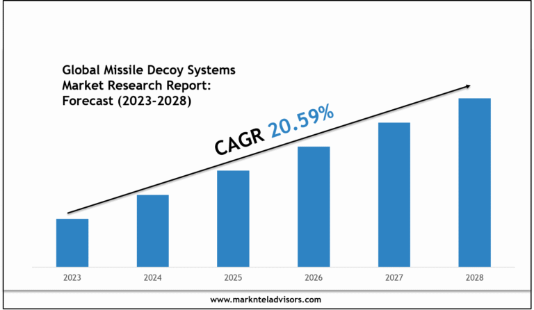 Global Missile Decoy Systems Market