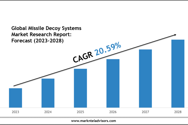 Missile Decoy Systems Market 2028: Size, Growth Drivers & Competitive Landscape