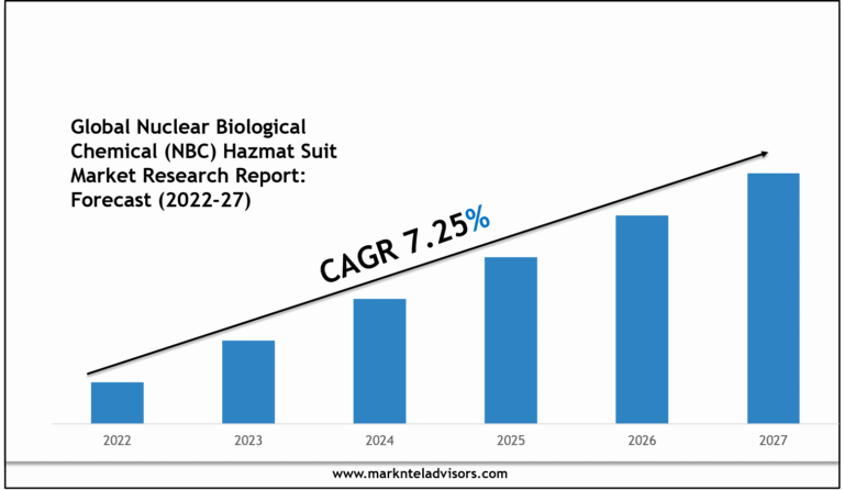 Global Nuclear Biological Chemical (NBC) Hazmat Suit Market