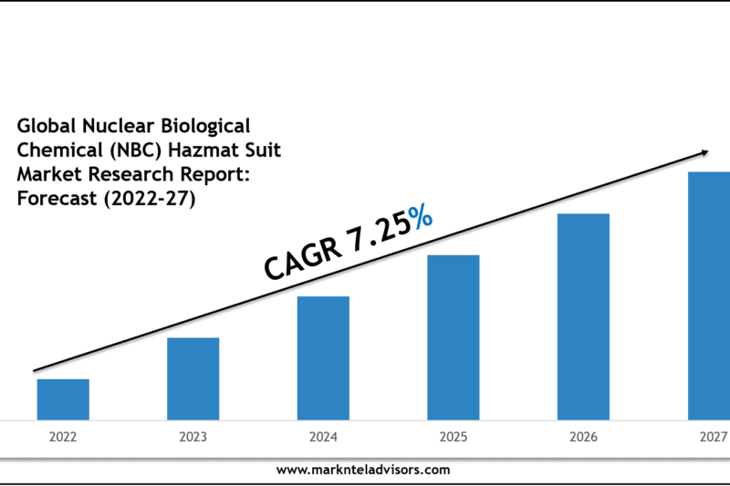 Nuclear Biological Chemical (NBC) Hazmat Suit Market Share, Size & Competitive Landscape Report 2027