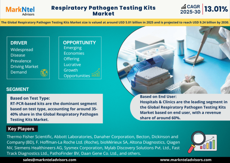 Global Respiratory Pathogen Testing Kits Market Research Report Forecast (2025-2030)