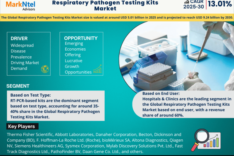 Respiratory Pathogen Testing Kits Market Size, Share & Forecast Analysis to 2030