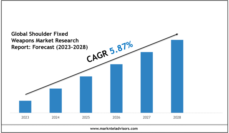 Global Shoulder Fixed Weapons Market