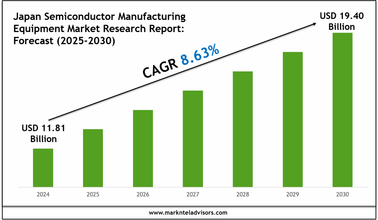 Japan Semiconductor Manufacturing Equipment Market