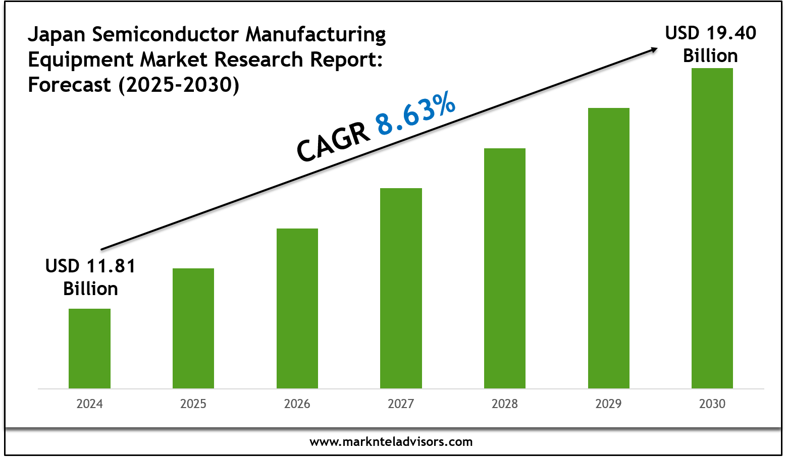 Japan Semiconductor Manufacturing Equipment Market