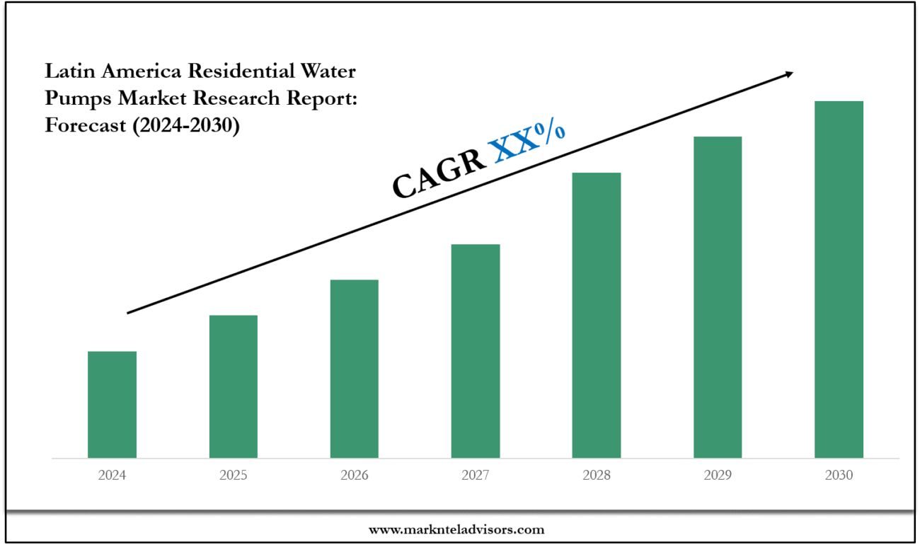 Latin America Residential Water Pumps Market