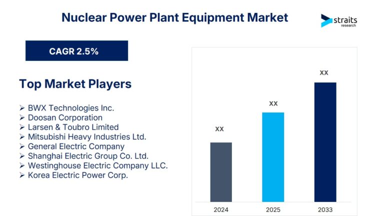 Nuclear Power Plant Equipment Market