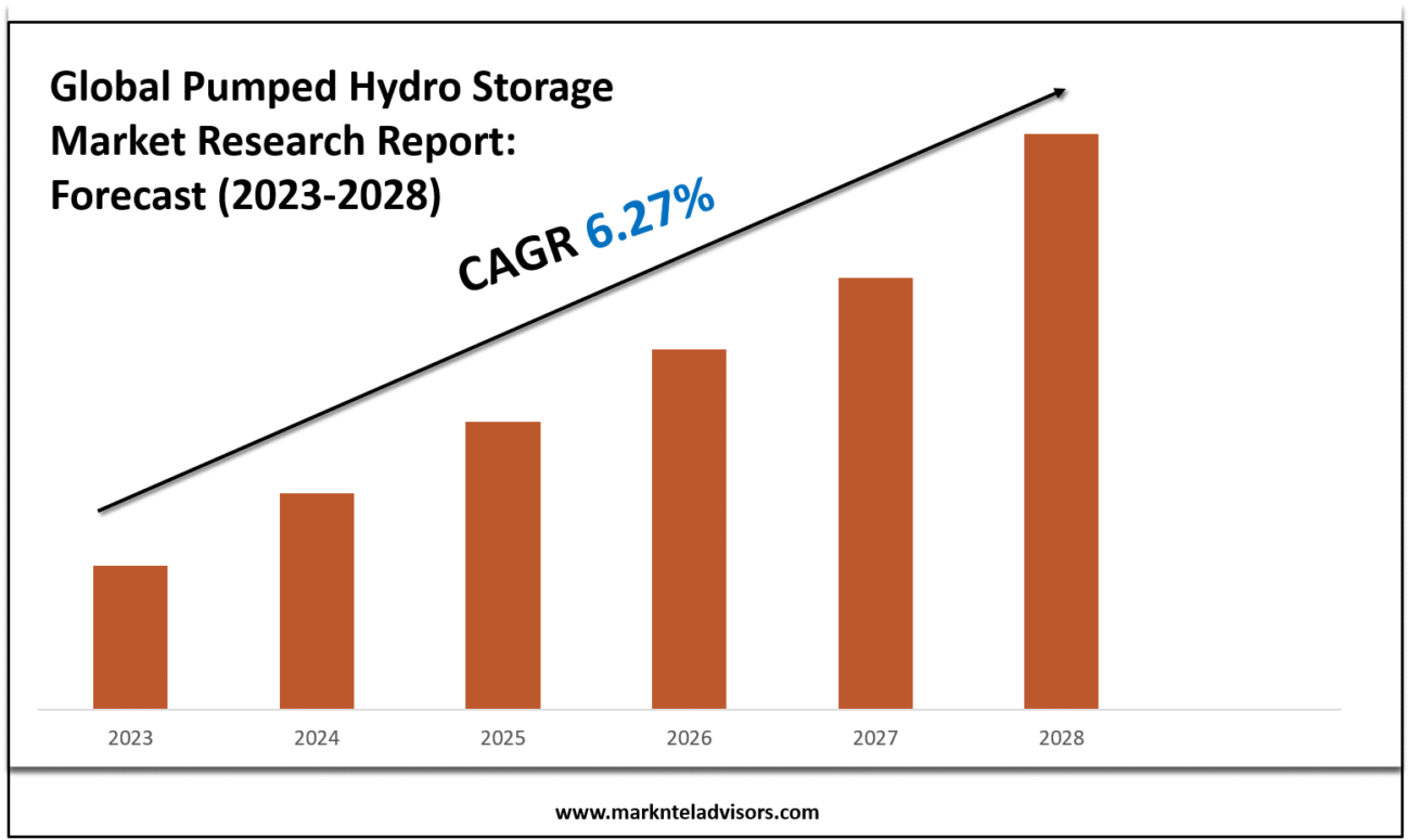Pumped Hydro Storage Market