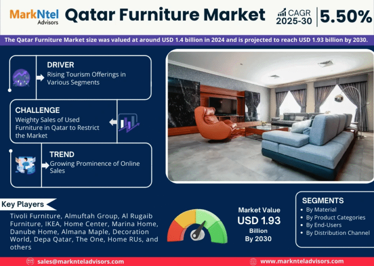 Qatar Furniture Market Research Report Forecast (2025-2030)