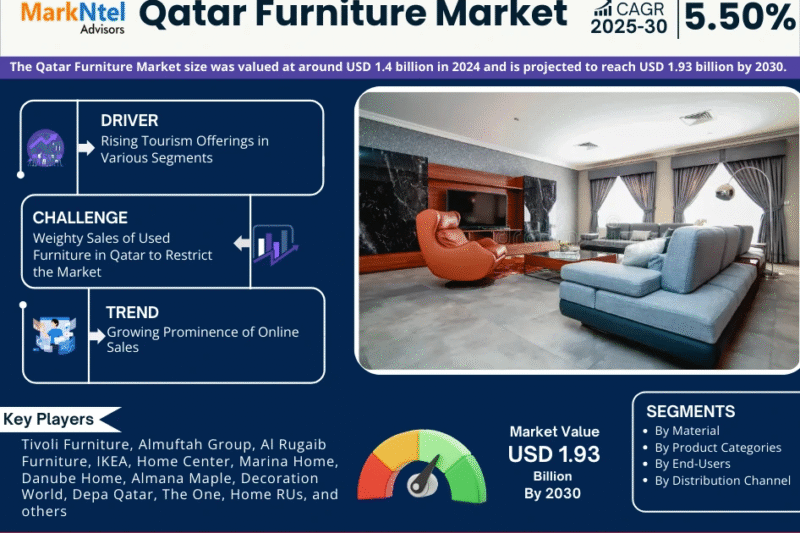Qatar Furniture Market Size, Share & Forecast Analysis to 2030