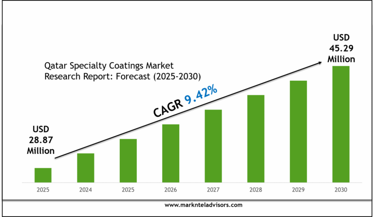 Qatar Specialty Coatings Market