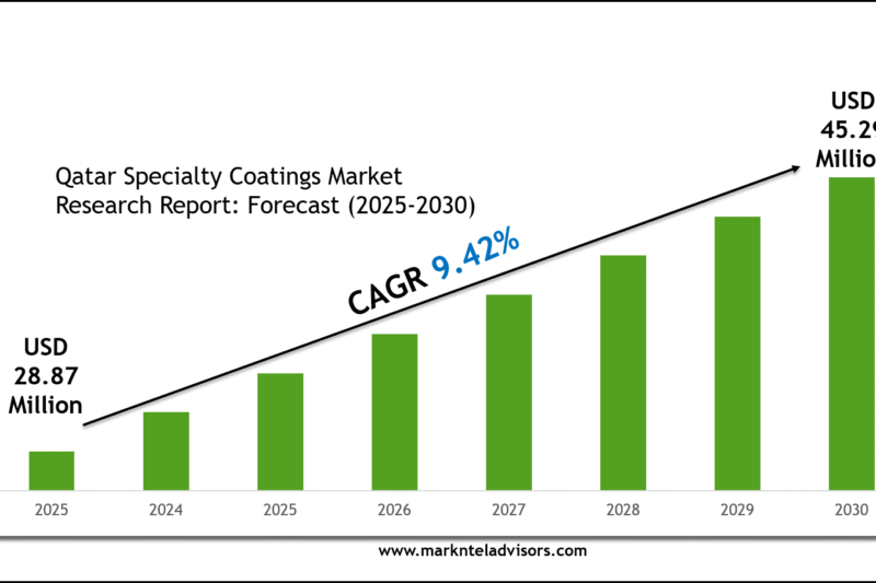 Qatar Specialty Coatings Market Size, Share & Forecast Analysis to 2030