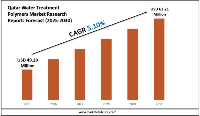 Qatar Water Treatment Polymers Market