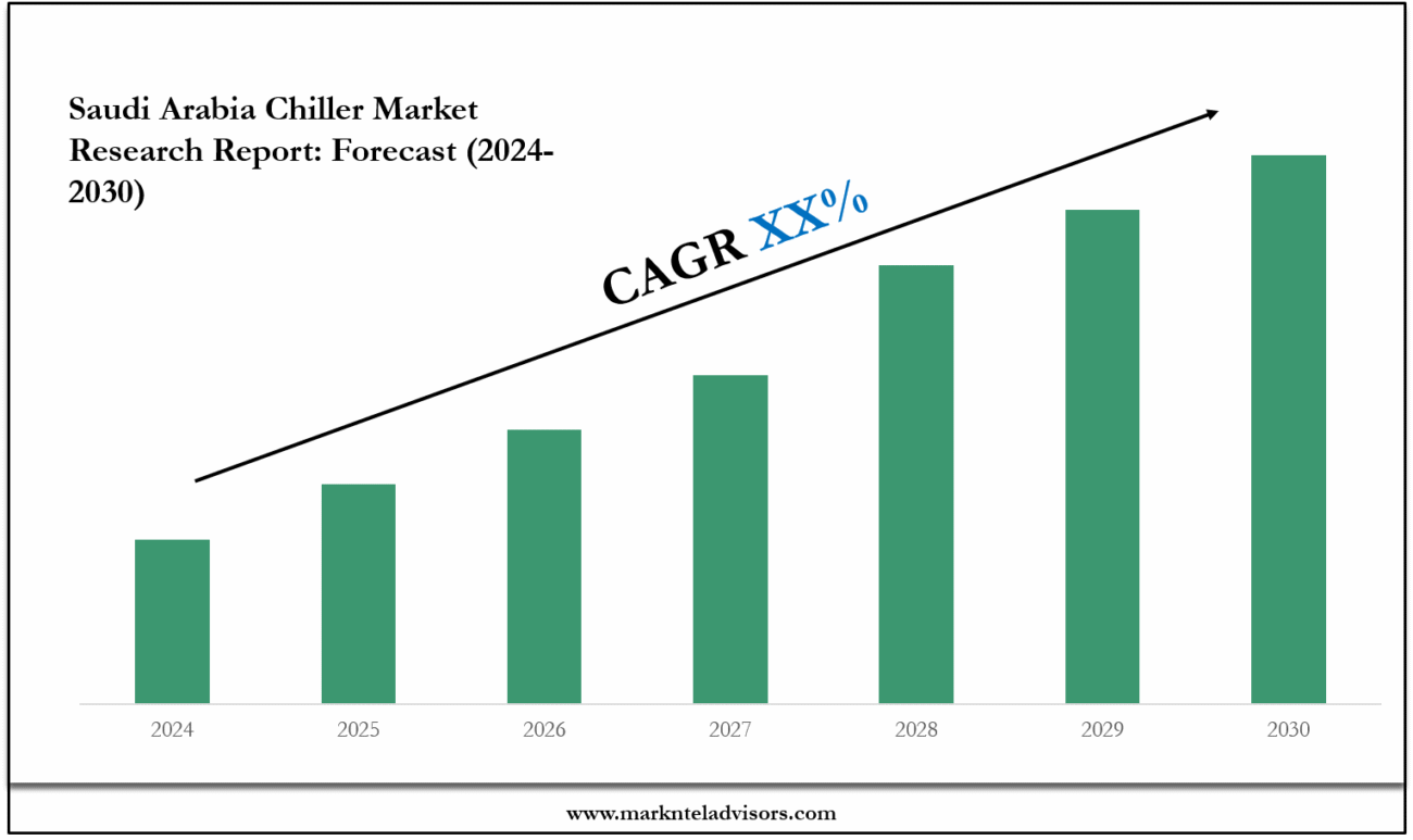 Saudi Arabia Chiller Market