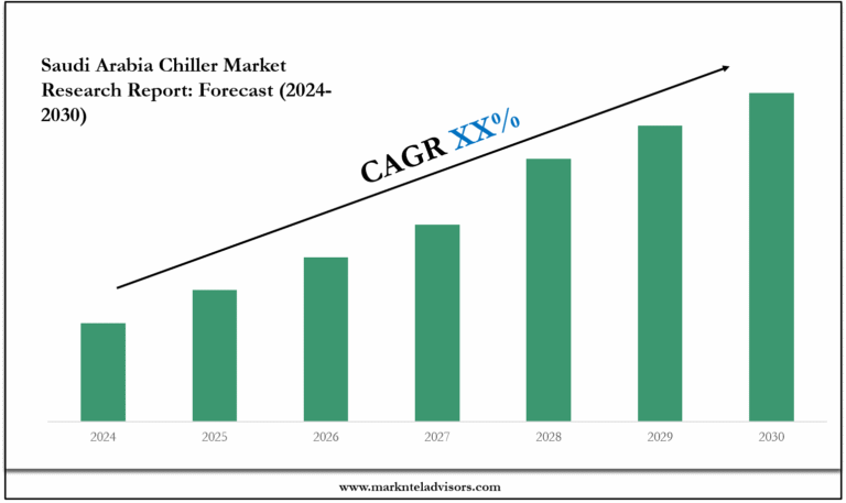 Saudi Arabia Chiller Market