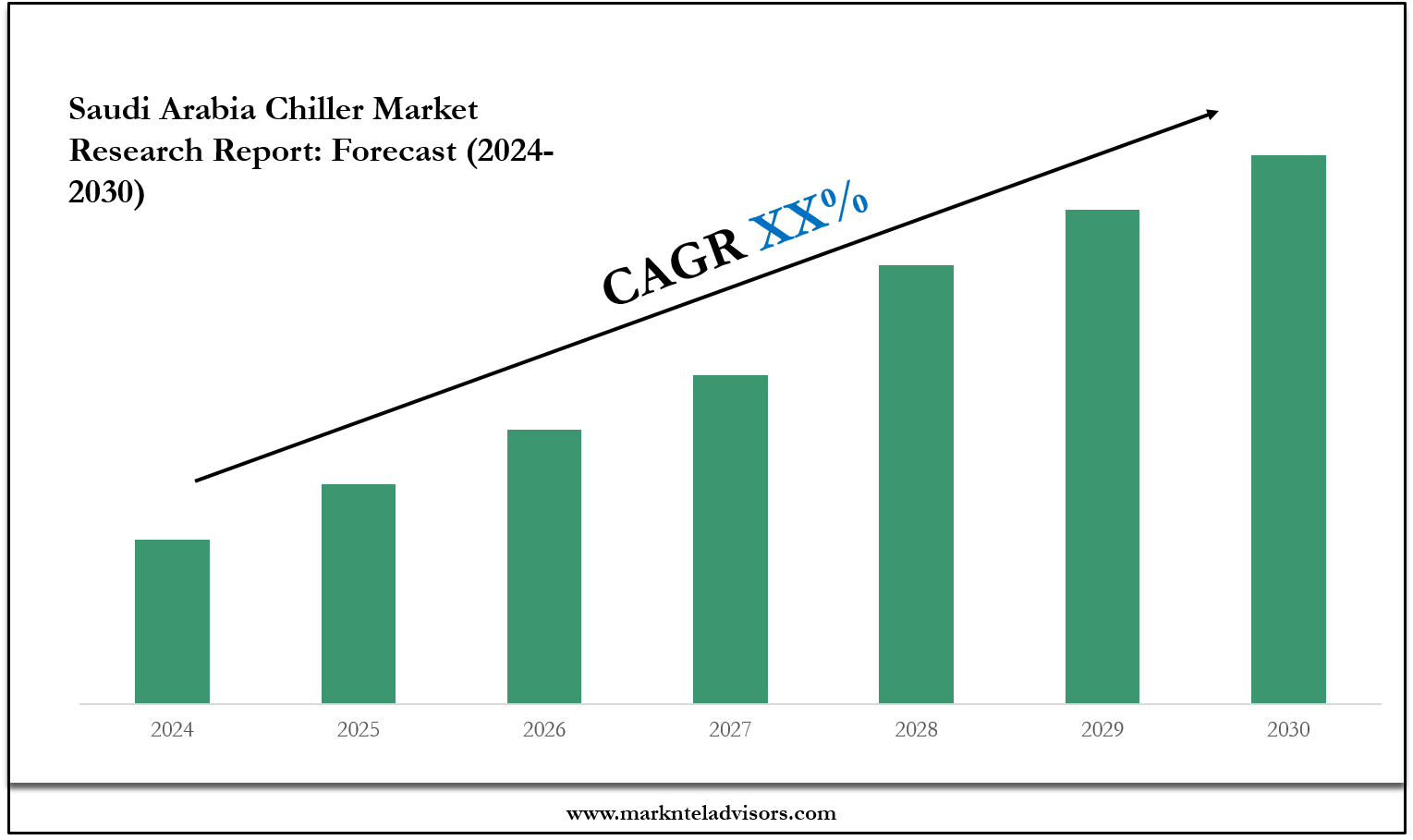 Saudi Arabia Chiller Market