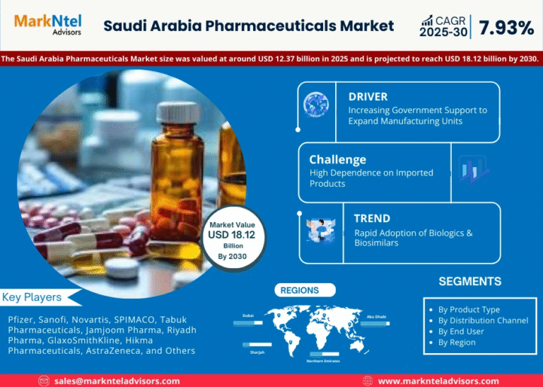 Saudi Arabia Pharmaceuticals Market Research Report Forecast (2025-2030)