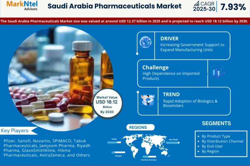 Saudi Arabia Pharmaceuticals Market Size, Share & Forecast Analysis to 2030