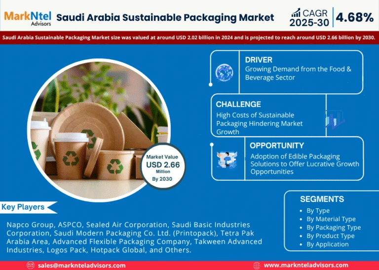Saudi Arabia Sustainable Packaging Market Research Report Forecast (2025-2030)