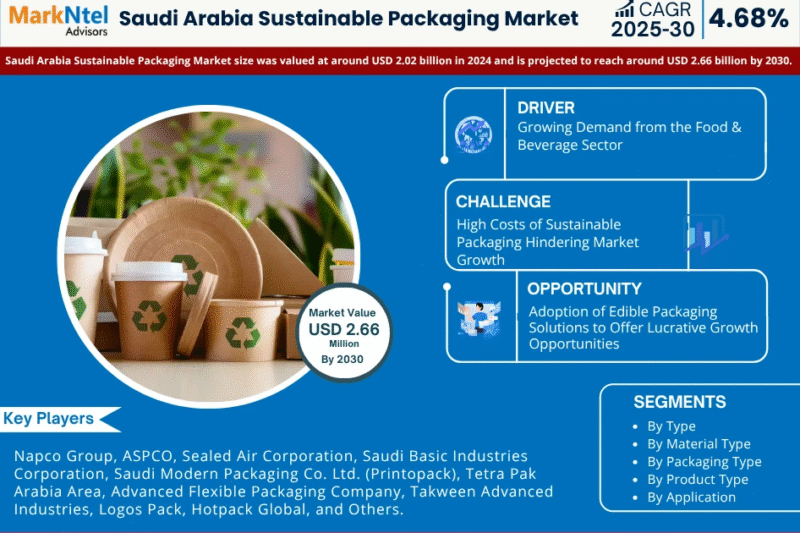 Saudi Arabia Sustainable Packaging Market Growth Trends, Volume Insights & Outlook 2030