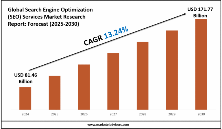 Search Engine Optimization (SEO) Services Market,