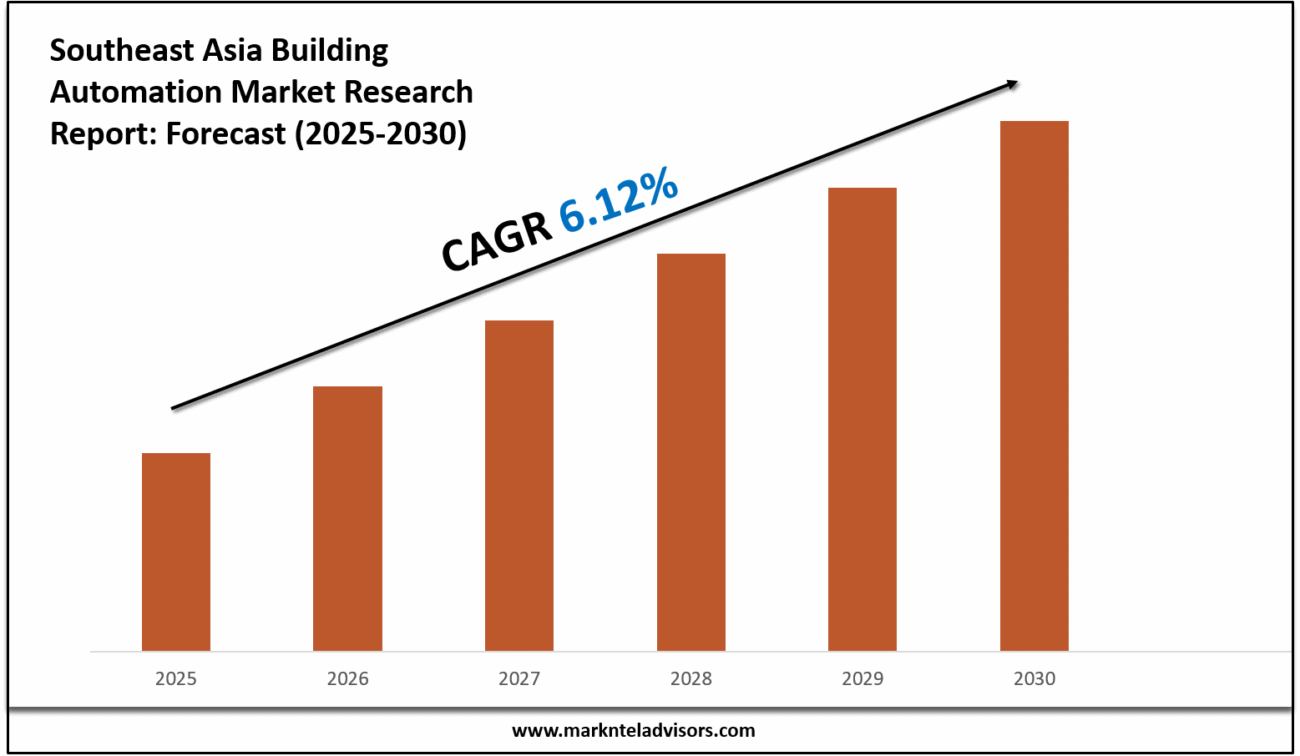 Southeast Asia Building Automation Market