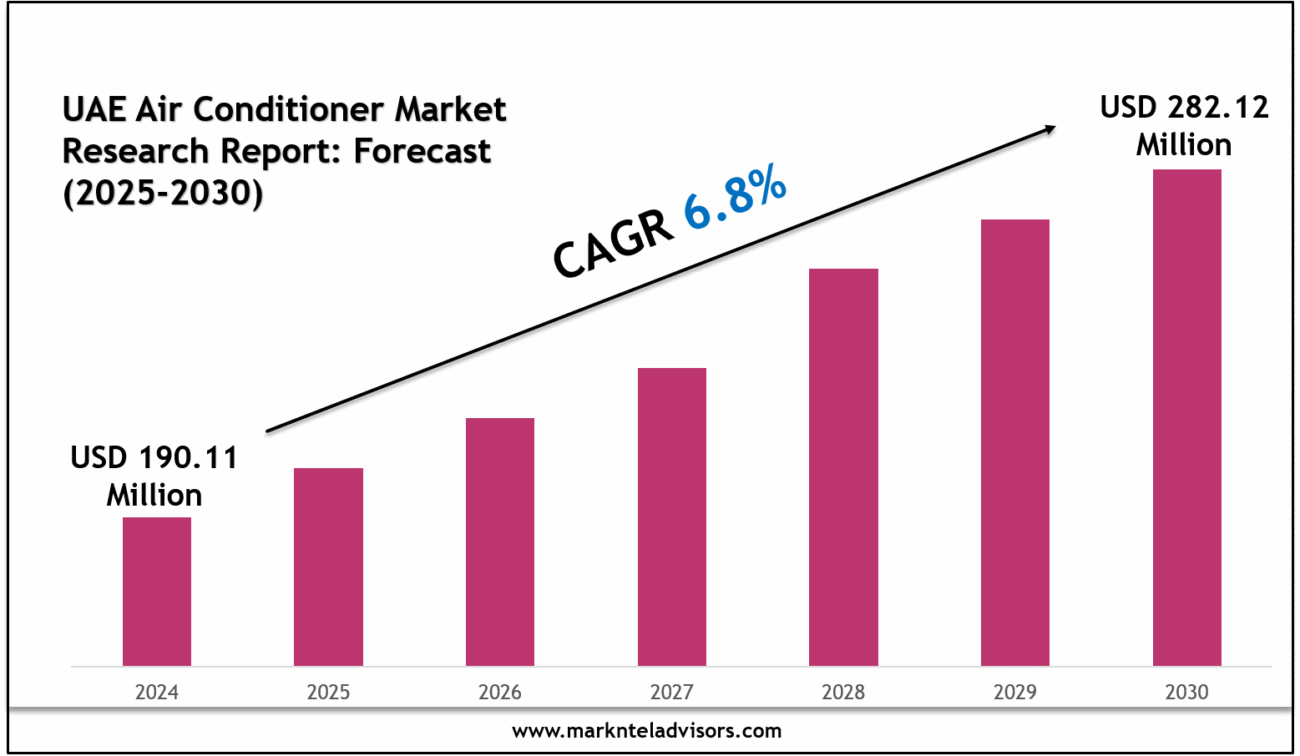 UAE Air Conditioner Market