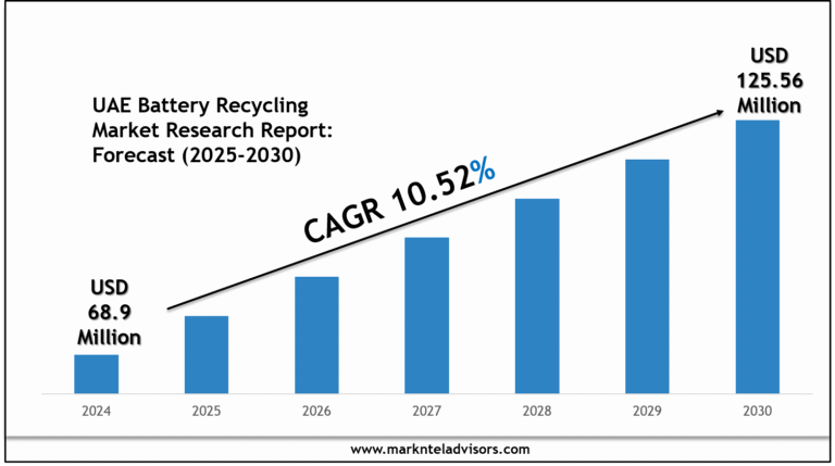UAE Battery Recycling Market