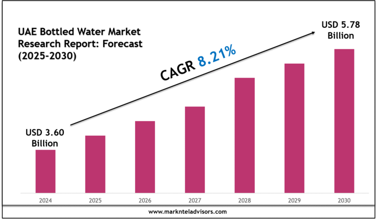 UAE Bottled Water Market
